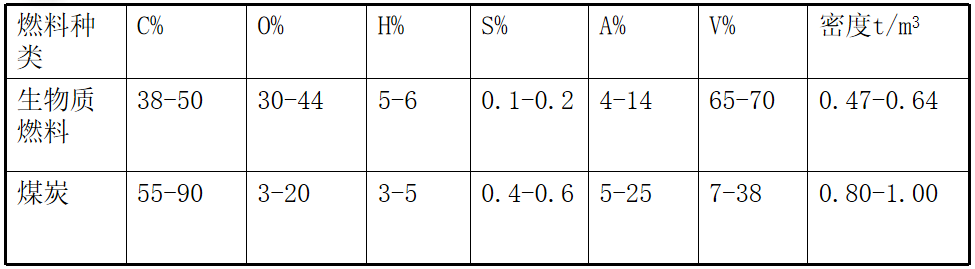 生物質(zhì)電廠的燃料和煙氣具體特性是怎么樣 生物質(zhì)電廠的燃料和煙氣具體特性是怎么樣